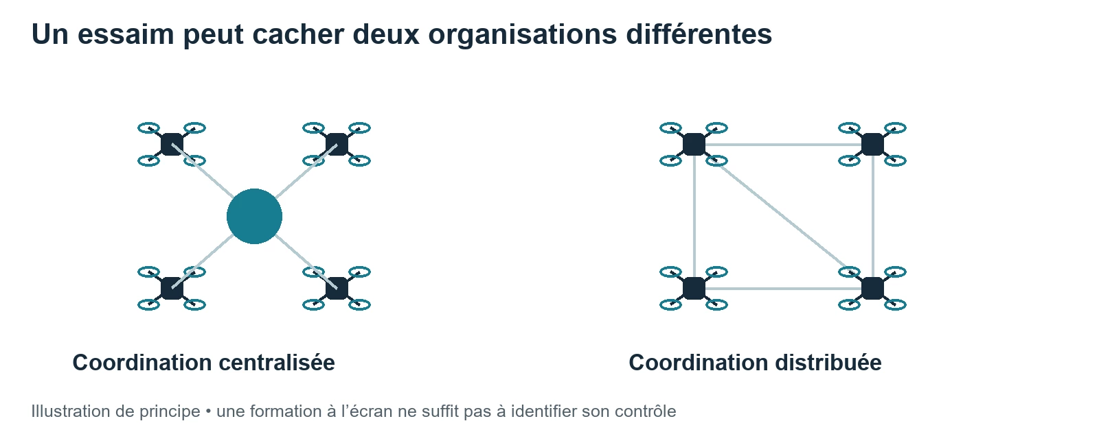 Schéma comparant la coordination centralisée et la coordination distribuée de plusieurs drones.