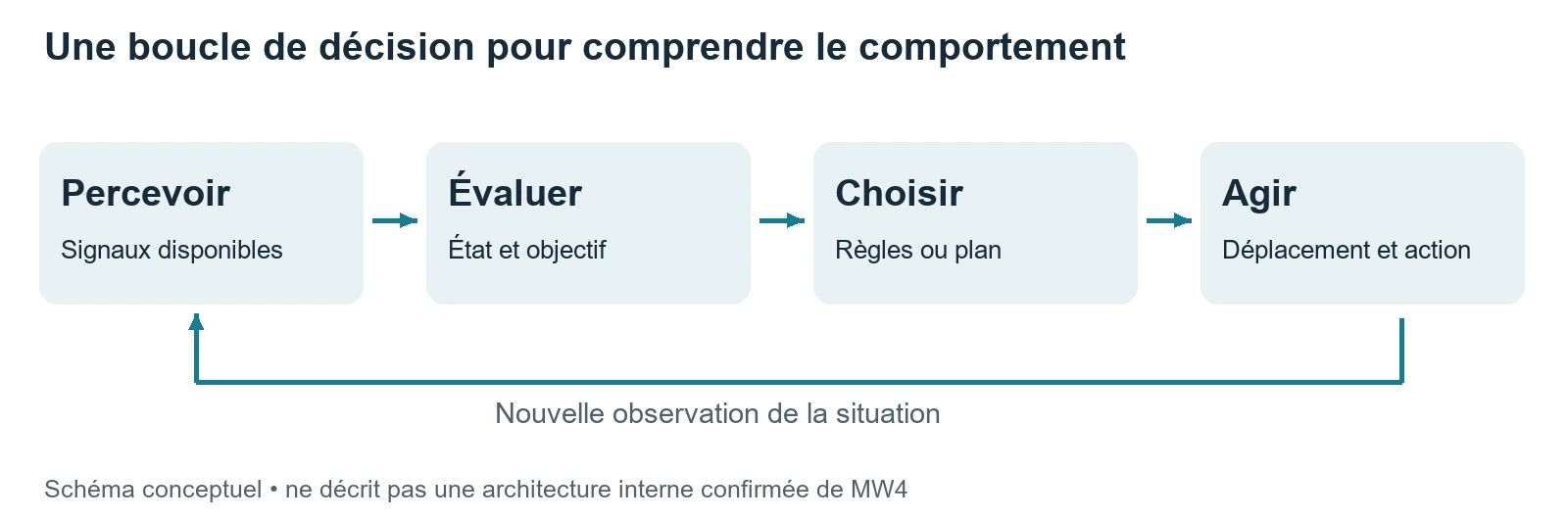 Schéma de la boucle percevoir, évaluer, choisir et agir.