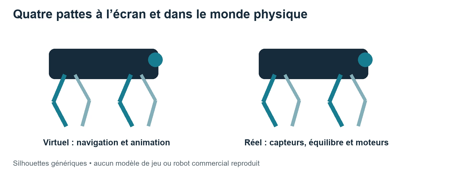 Illustration comparant la locomotion virtuelle d’un quadrupède avec la locomotion physique.