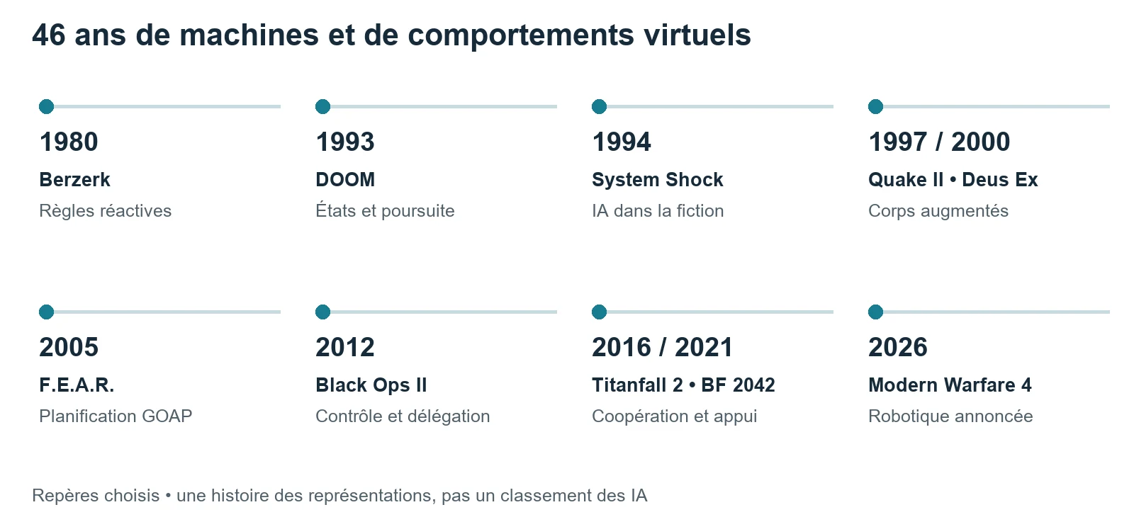 Frise chronologique de 1980 à 2026 : Berzerk, DOOM, System Shock, Quake II, Deus Ex, F.E.A.R., Black Ops II, Titanfall 2, Battlefield 2042 et Modern Warfare 4.