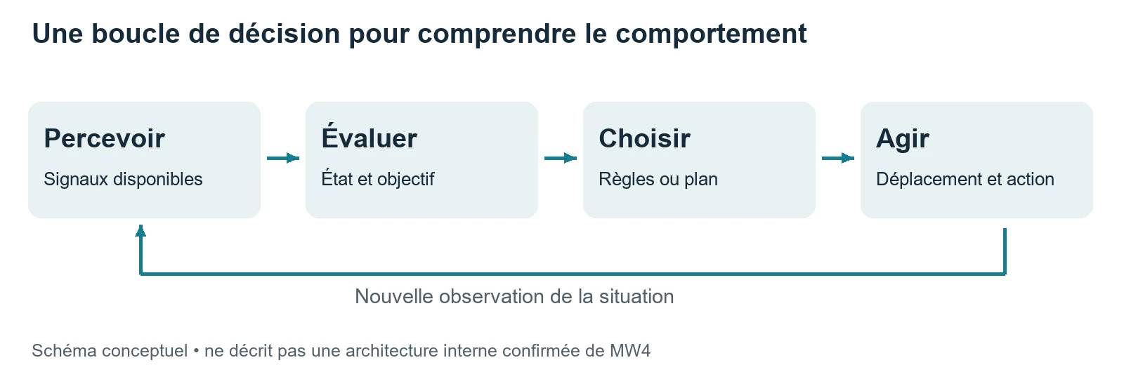 Boucle de décision : percevoir, évaluer, choisir, agir, puis observer à nouveau la situation.